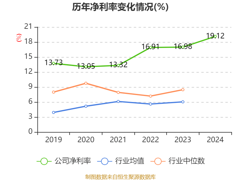 福耀玻璃：2024年净利润74.98亿元 同比增长33.2% 拟10派18元