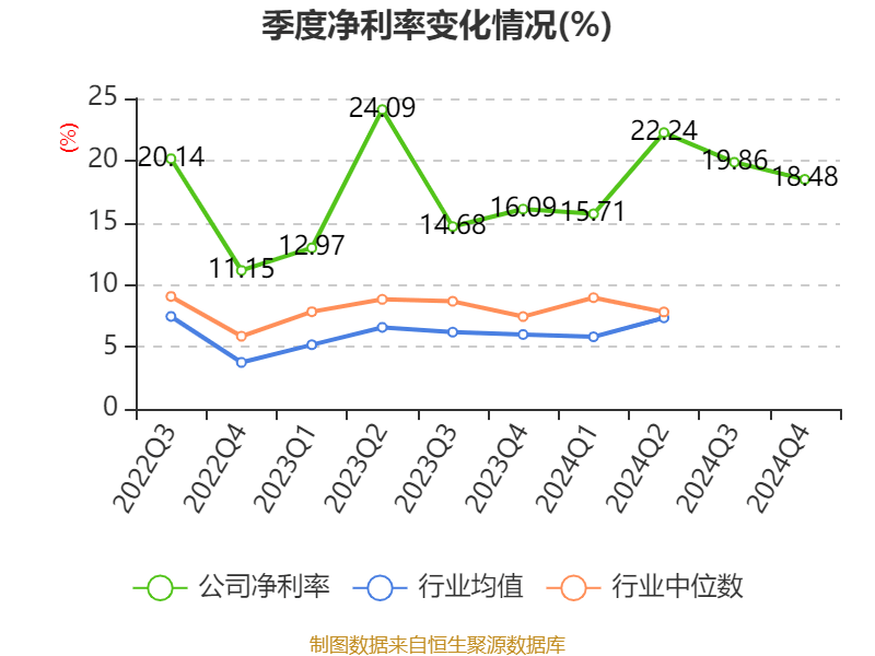 福耀玻璃：2024年净利润74.98亿元 同比增长33.2% 拟10派18元