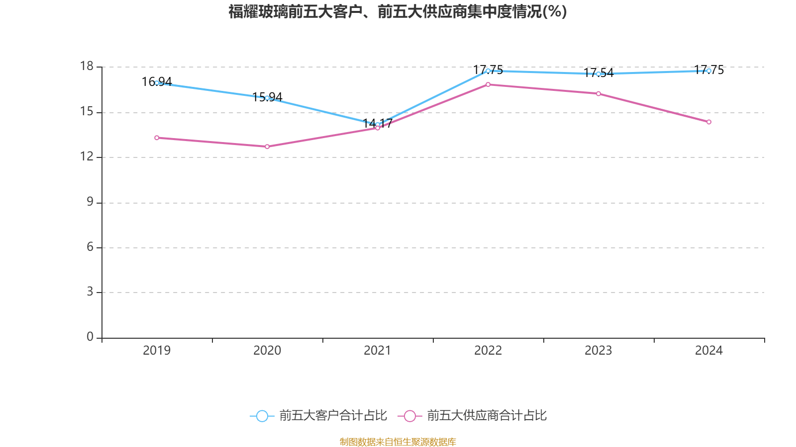 福耀玻璃：2024年净利润74.98亿元 同比增长33.2% 拟10派18元