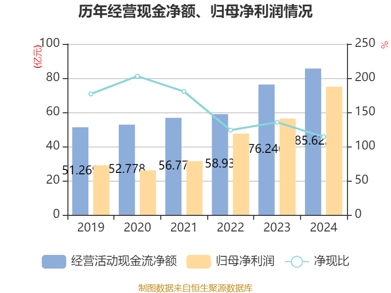 福耀玻璃：2024年净利润74.98亿元 同比增长33.2% 拟10派18元