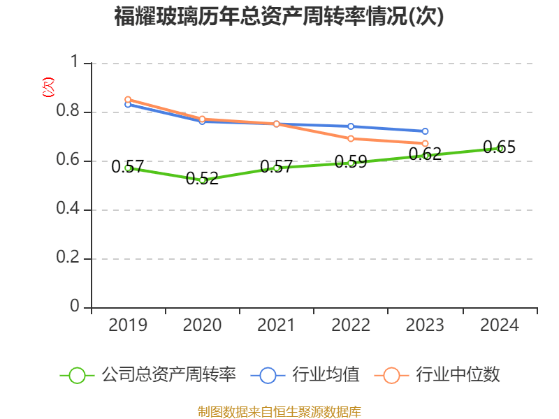 福耀玻璃：2024年净利润74.98亿元 同比增长33.2% 拟10派18元