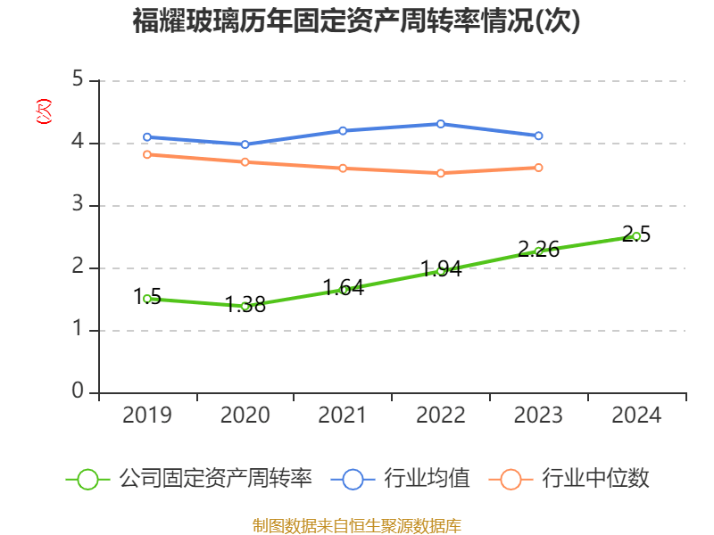 福耀玻璃：2024年净利润74.98亿元 同比增长33.2% 拟10派18元