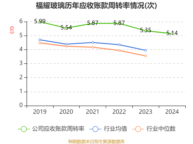 福耀玻璃：2024年净利润74.98亿元 同比增长33.2% 拟10派18元