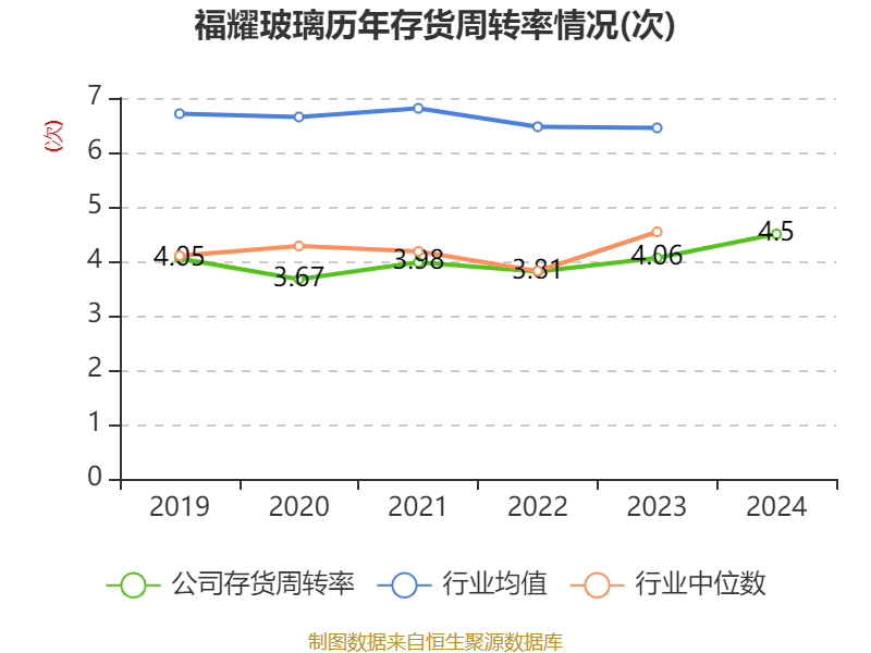 福耀玻璃：2024年净利润74.98亿元 同比增长33.2% 拟10派18元